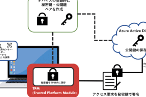 Windows Helloの設定と利用方法