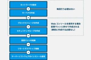 Windowsサーバーの構築と管理方法