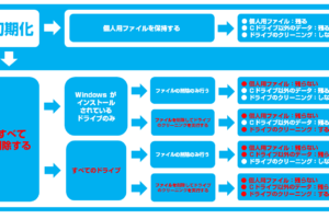 「Windows10初期化の方法！パソコンをスピードアップさせるために必要な手順」