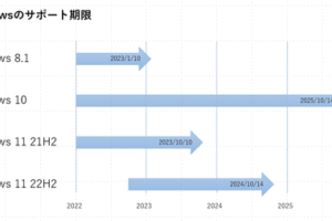 win10 アップグレード 無料 期間