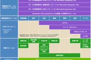 「Microsoft Dynamics 365 ERPのE1ソリューション：製造業向けの生産性向上ツール」