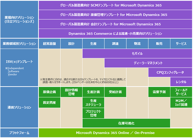 e3808cmicrosoft dynamics 365 erpe381aee1e382bde383aae383a5e383bce382b7e383a7e383b3efbc9ae8a3bde980a0e6a5ade59091e38191e381aee7949fe794a3e680a7