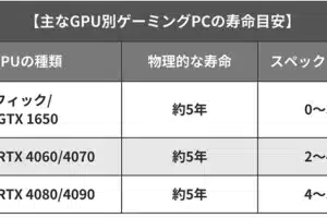 ゲーミングPCは何年くらいで買い替える？