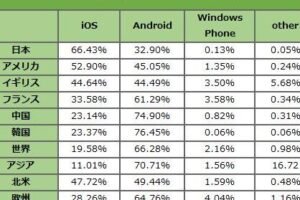 なぜiPhoneは日本人にだけ人気があるのでしょうか？