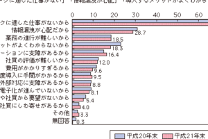 テレワークが普及しない理由は何ですか？