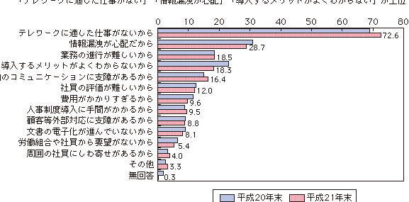 テレワーク普及の課題 ： 平成22年版 情報通信白書