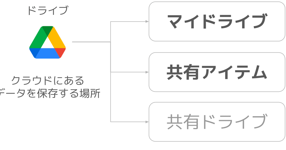 Google ドライブ 活用入門 ③ 「わかりたいけど、わからない」には ...