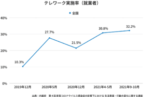 リモートワークの義務化はいつからですか？