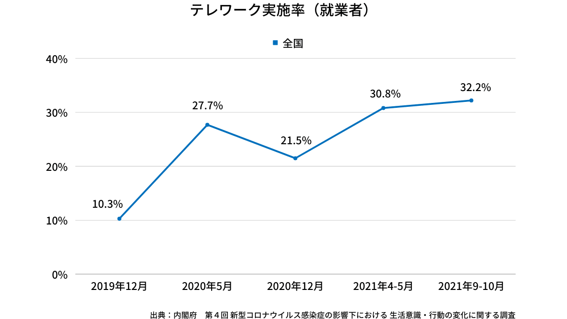 実は50年前からあった!?リモートワークの変遷と今後 - Alternative Work