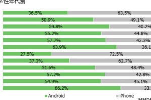 学生はiPhoneが多いのはなぜですか？