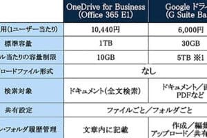 OneDrive と Google ドライブ どっちがいい？