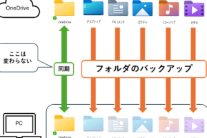 OneDriveは同期したほうが良いですか？