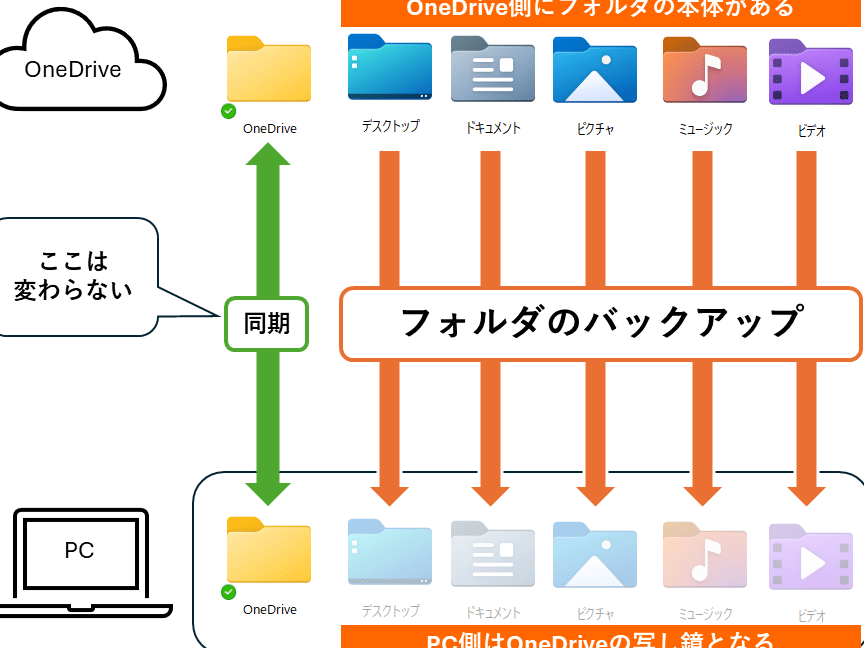 OneDriveの「同期」と「バックアップ」の意味を正しく理解しよう ...