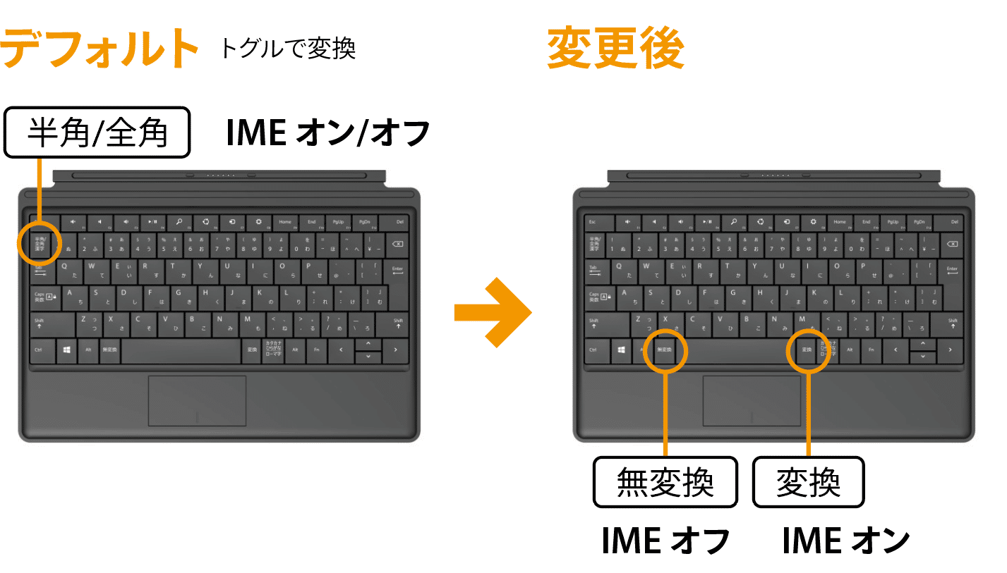 Windowsで［変換］キー、［無変換］キーを使って、日本語入力の ...