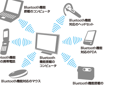 Bluetooth機能でできること | VGC-LN/LV シリーズ | VAIO 電子 ...