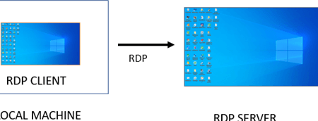 リモート デスクトップ プロトコルとは何ですか? RDP の完全なフォーム