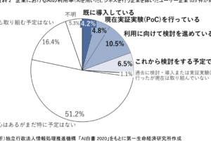 AI技術の現在の状態